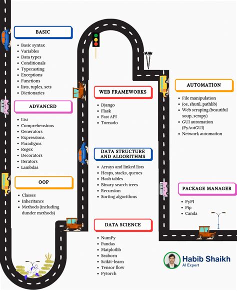 Image result for Python Learning Path