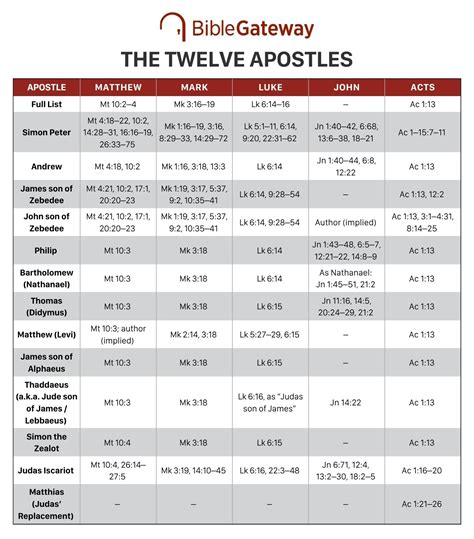 Who Were the 12 Apostles in the Bible? What Happened to Them? [Chart ...