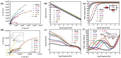 Improvement of Corrosion Protection of Coating System via Inhibitor ...