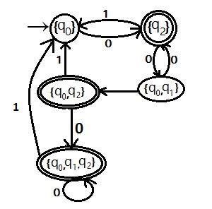 Image result for NFA to DFA Conversion Solved Examples