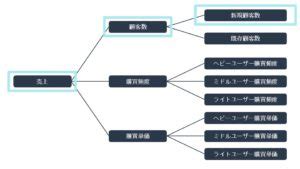 KPIツリーとは？目標とプロセスを明確化する方法を徹底解説 | Musubuライブラリ