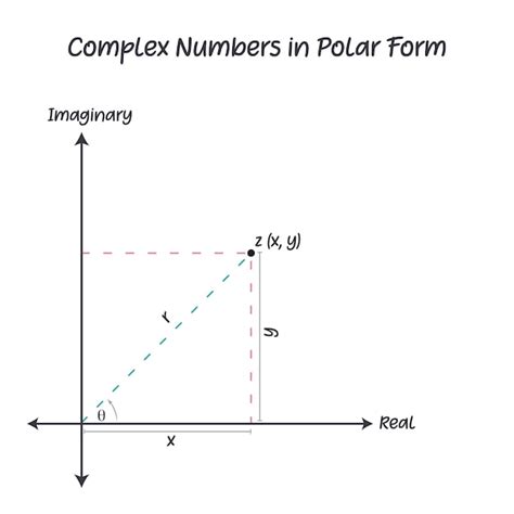 Image result for Multiplying Complex Numbers in Polar Form