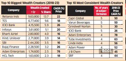 wealth creators: ICICI Bank, Adani Enterprises among consistent wealth ...