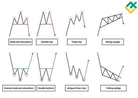 Stock Chart Patterns 的图像结果