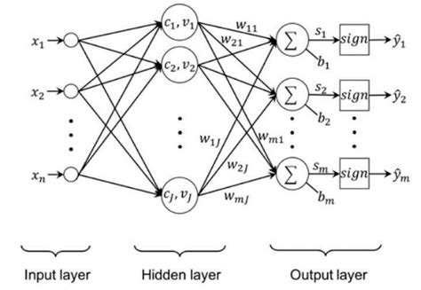 Pattern Classification Based on RBF Networks with Self-Constructing ...