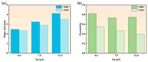 The Influence of Crystal Anisotropy in Femtosecond Laser Processing of ...