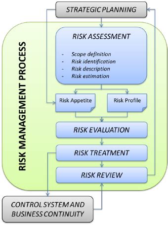 Image result for Risk Management Process