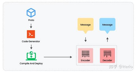 Protobuf C++ Python Java 的图像结果
