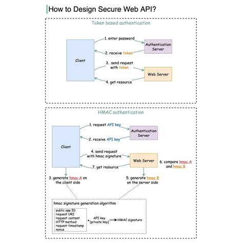 Image result for Securing Web API C