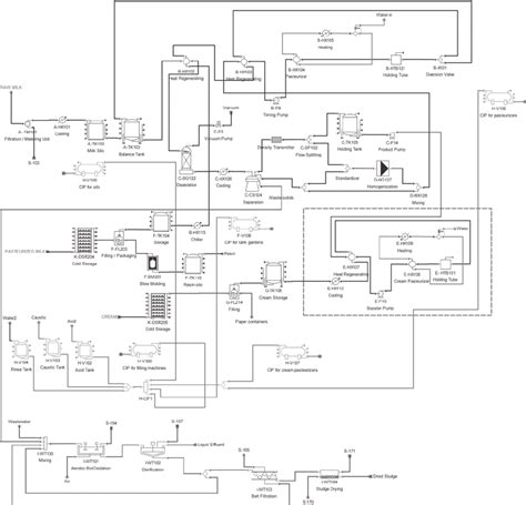 Image result for Homogenization Process
