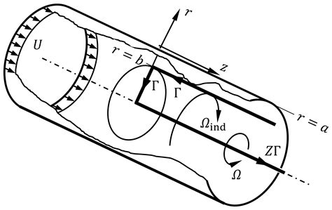 Vortex Structure and Kinematics of Encased Axial Turbomachines