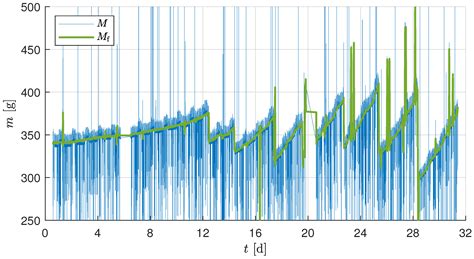 Precise and Continuous Biomass Measurement for Plant Growth Using a Low ...