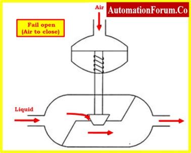 Image result for Control Fail Close