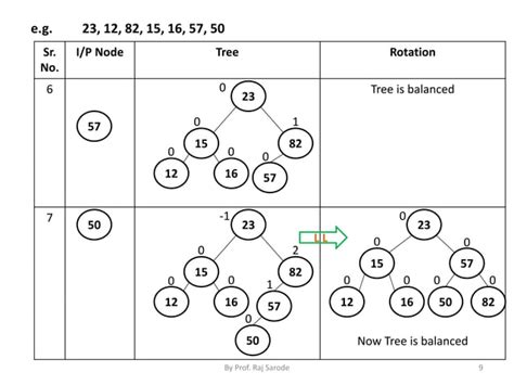 Image result for Threaded Tree and Unthreaded Tree