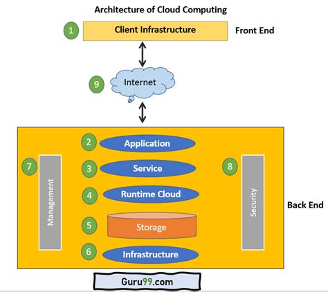How To Design Cloud Computing Architecture - Design Talk