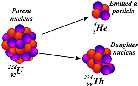 Alpha Decay – unifyphysics