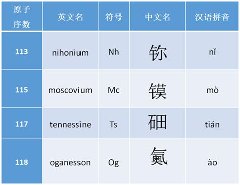 厉害了！元素周期表第7行四种新元素有了中文名字--科普中国--人民网
