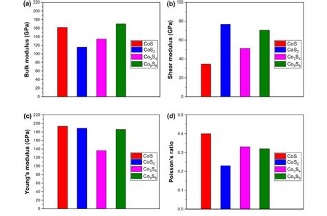 Image result for Bulk Modulus vs Young's Modulus