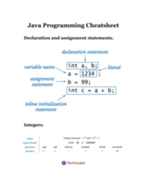 Image result for Java Programming Study Guide Code Cheat Sheet