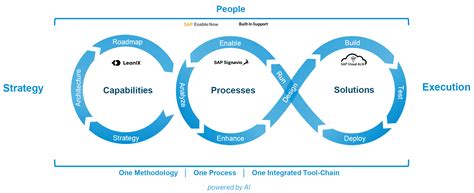 Rezultat imagine pentru Explain ALM Process