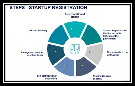 Registration of Startup in India: A step by step Guide - Enterslice