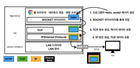 Image result for Layer 5 Protocols