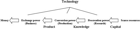 Image result for Technology Comoany Process