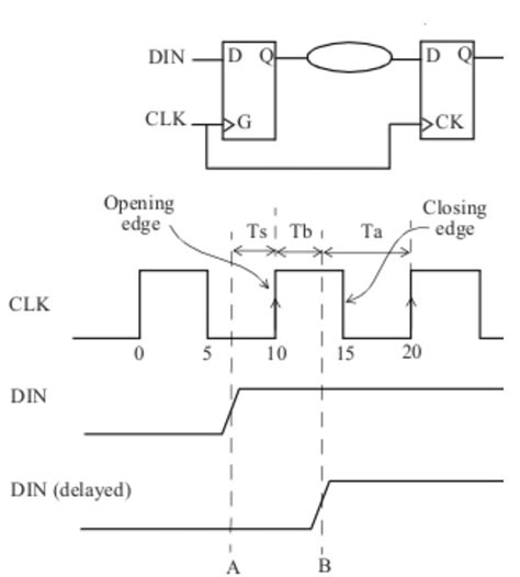 Image result for Static Timing Optimization