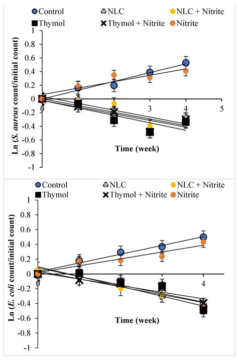 Effect of Thymol and Nanostructured Lipid Carriers (NLCs) Incorporated ...