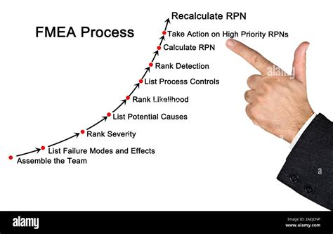 Image result for Failure mode and effects analysis FMEA Process