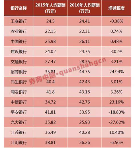 中国各大银行工资排名（含五大行）