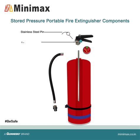 Stored Pressure Portable Fire Extinguisher Components | Every single component of a fire ...