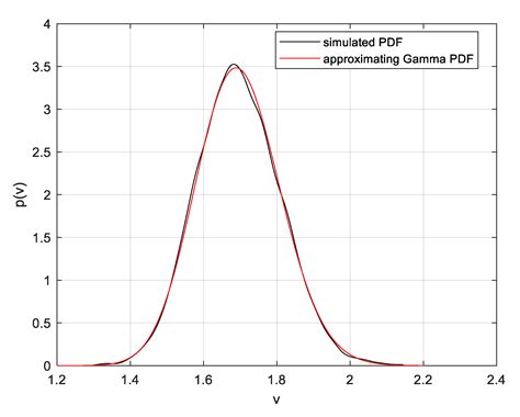Stochastic Extreme Wind Speed Modeling and Bayes Estimation under the ...