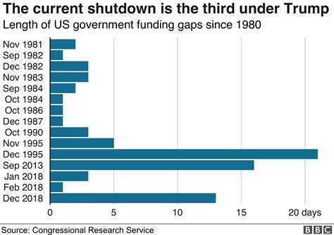 Current News Of Government Shutdown