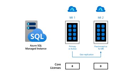 Image result for Microsoft Azure SQL Managed Instance