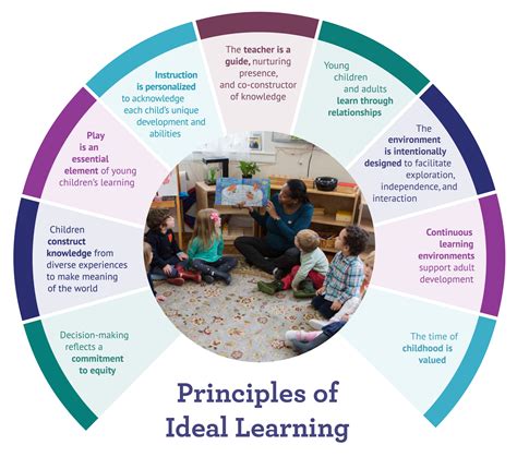 Rezultat imagine pentru Child Learning Principles