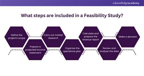 Image result for Feasibility Study Steps