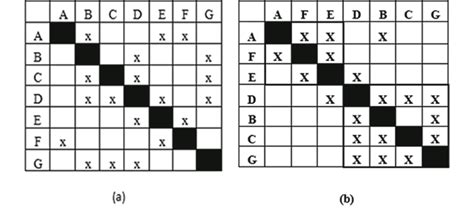 Image result for Design Structure Matrix Parallel Task Example