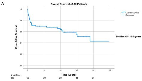 Analysis of Post-Transplant Lymphoproliferative Disorder (PTLD ...