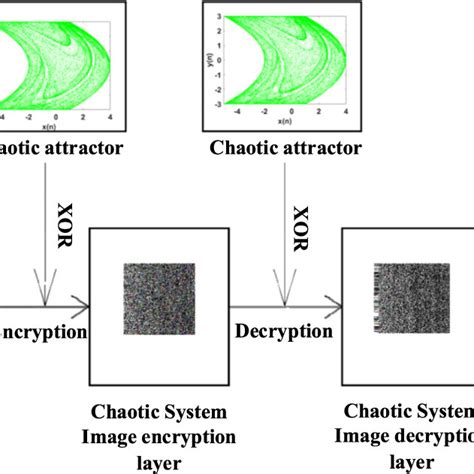 Image result for Encryption Image Using Chaos MATLAB Programme