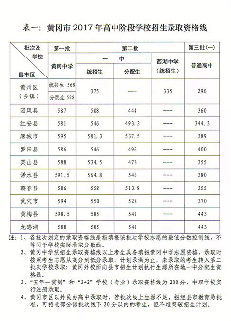 2017黄冈中考分数线,91中考网