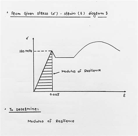 Answered: What is the modulus of resilience for the material with the ...