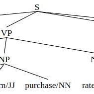 Image result for Parse Tree Examples