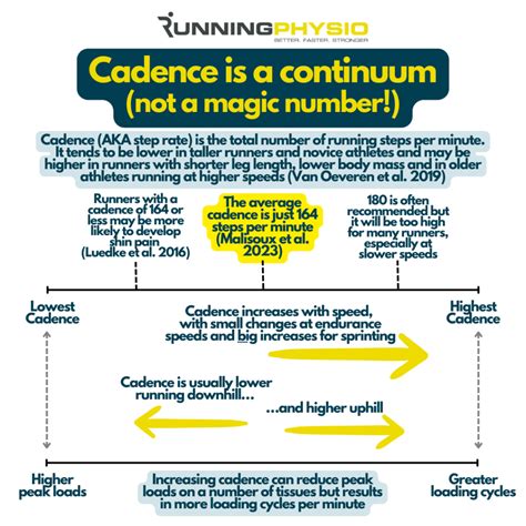Step rate changes for runners: benefits and pitfalls - RunningPhysio