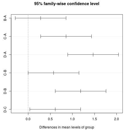 Image result for Post Hoc Test Examples