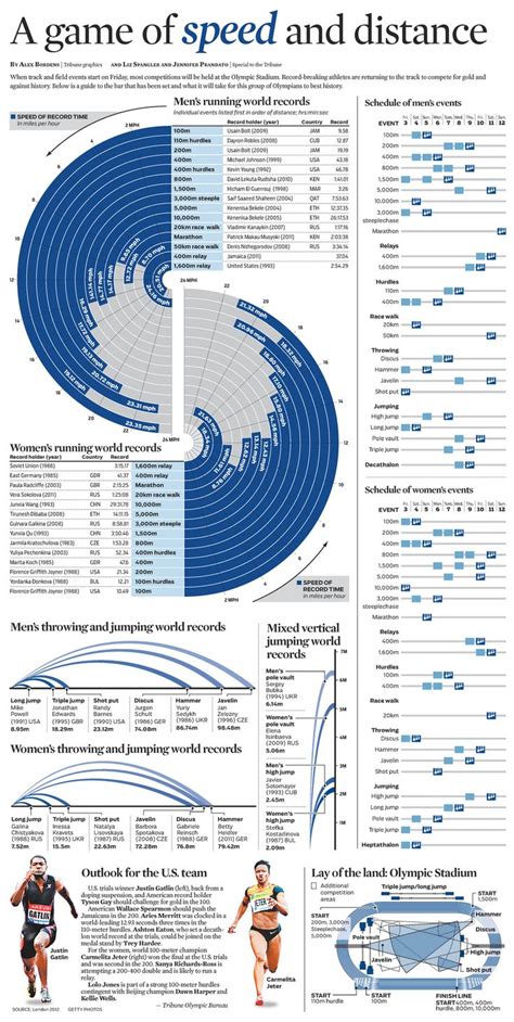 Image result for Speed Distance Chart