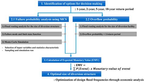 Design Optimization Methodology for Diversion Structure with Concrete ...