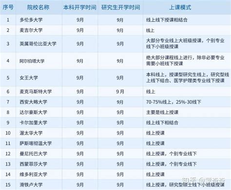 2020年秋季加拿大大学开学时间 - 知乎