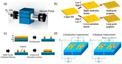Enhanced Thermoelectric Conversion Efficiency of CVD Graphene with ...