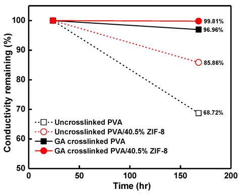 Swelling-Resistant, Crosslinked Polyvinyl Alcohol Membranes with High ...